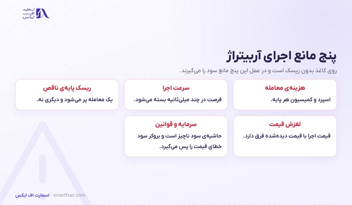 آربیتراژ چیست؟ | ۴ روش در فارکس، محاسبه و ۵ مانع اجرا 5 پنج مانع اجرای آربیتراژ شامل هزینه معامله و سرعت اجرا و قوانین بروکر