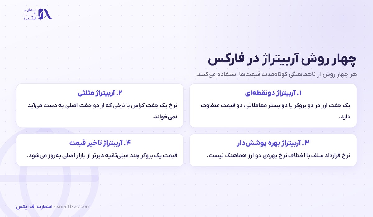 آربیتراژ چیست؟ | ۴ روش در فارکس، محاسبه و ۵ مانع اجرا 2 چهار روش آربیتراژ در فارکس شامل دونقطه ای و مثلثی و بهره پوشش دار