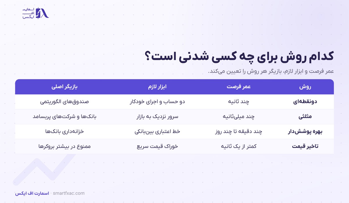 آربیتراژ چیست؟ | ۴ روش در فارکس، محاسبه و ۵ مانع اجرا 6 جدول مقایسه چهار روش آربیتراژ از نظر عمر فرصت و ابزار لازم و بازیگر اصلی