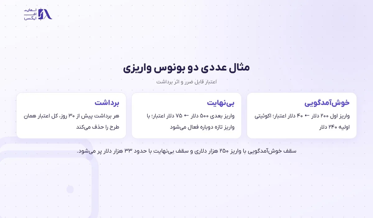 بونوس بروکر آرون گروپس؛ کمپینهای مهر ۱۴۰۵، شرایط و مثال عددی 7 مثال عددی بونوس خوشآمدگویی و بونوس بینهایت بروکر آرون گروپس