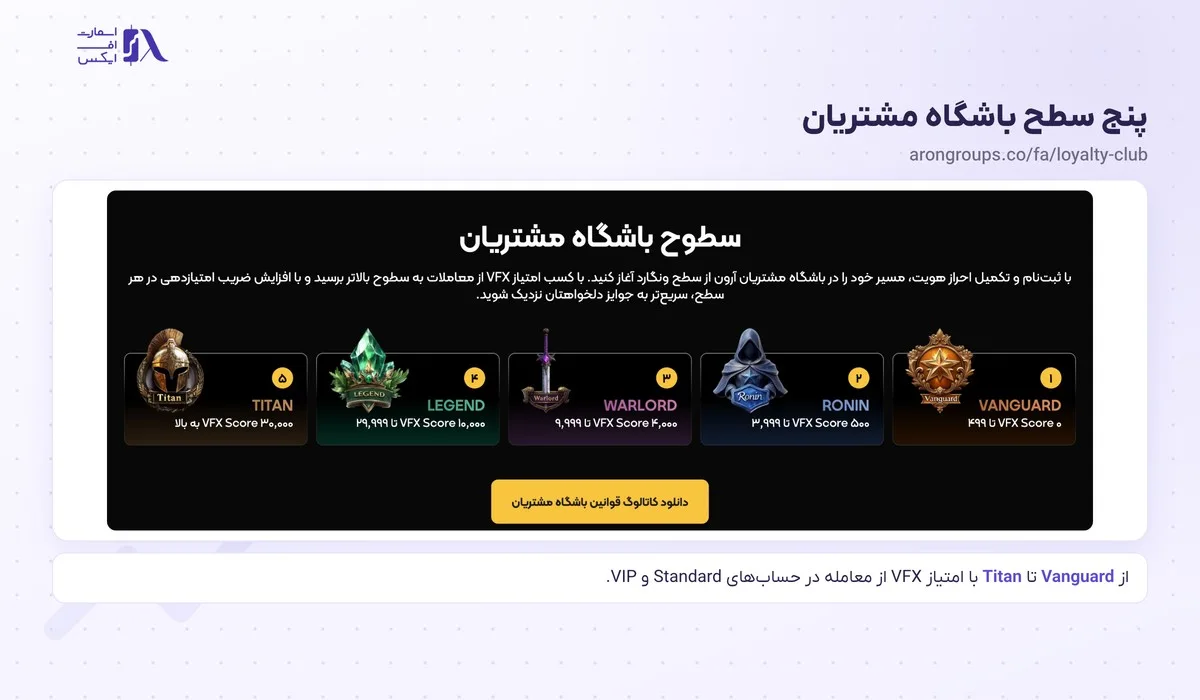 بونوس بروکر آرون گروپس؛ کمپینهای مهر ۱۴۰۵، شرایط و مثال عددی 12 پنج سطح باشگاه مشتریان آرون گروپس و امتیاز VFX هر سطح