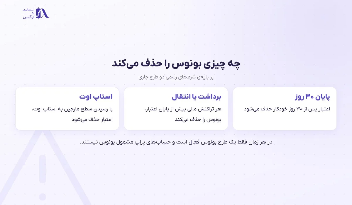بونوس بروکر آرون گروپس؛ کمپینهای مهر ۱۴۰۵، شرایط و مثال عددی 15 قاعدههای حذف بونوس بروکر آرون گروپس در یک نگاه
