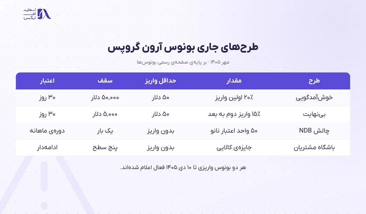 بونوس بروکر آرون گروپس؛ کمپینهای مهر ۱۴۰۵، شرایط و مثال عددی 3 جدول طرحهای جاری بونوس بروکر آرون گروپس در مهر ۱۴۰۵