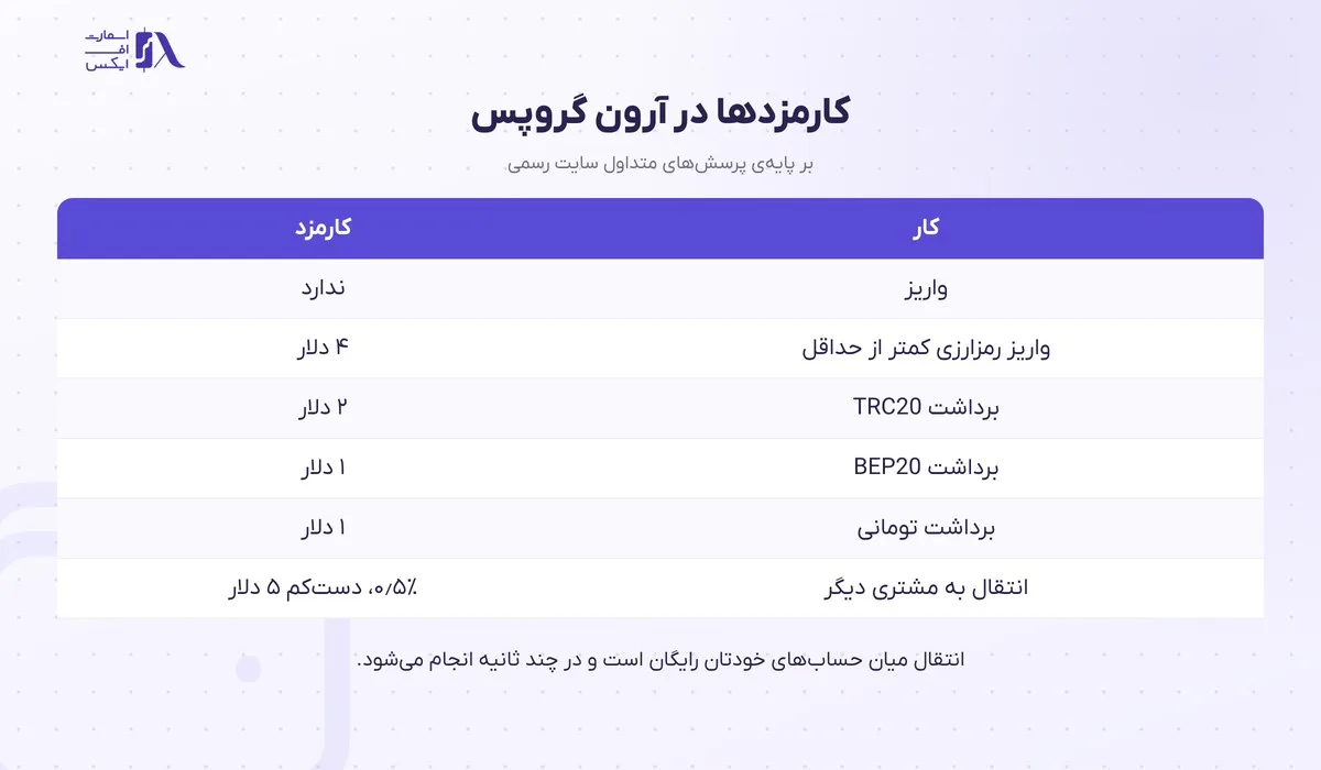 جدول کارمزدهای واریز و برداشت آرون گروپس بر پایه‌ی پرسش‌های متداول