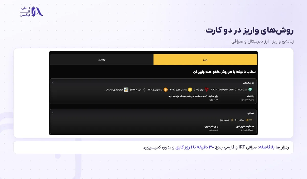 کارت‌های ارز دیجیتال و صرافی در زبانه‌ی واریز صفحه‌ی واریز و برداشت آرون گروپس