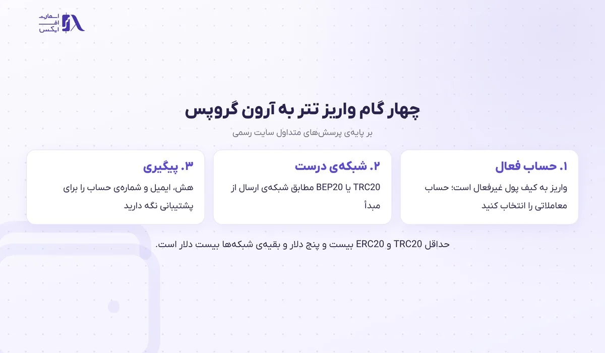نمودار چهار گام واریز تتر در واریز و برداشت آرون گروپس
