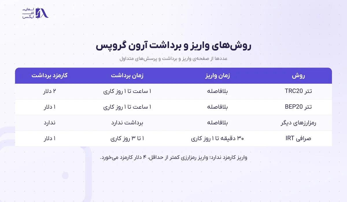 جدول روش‌ها، زمان و کارمزد واریز و برداشت آرون گروپس
