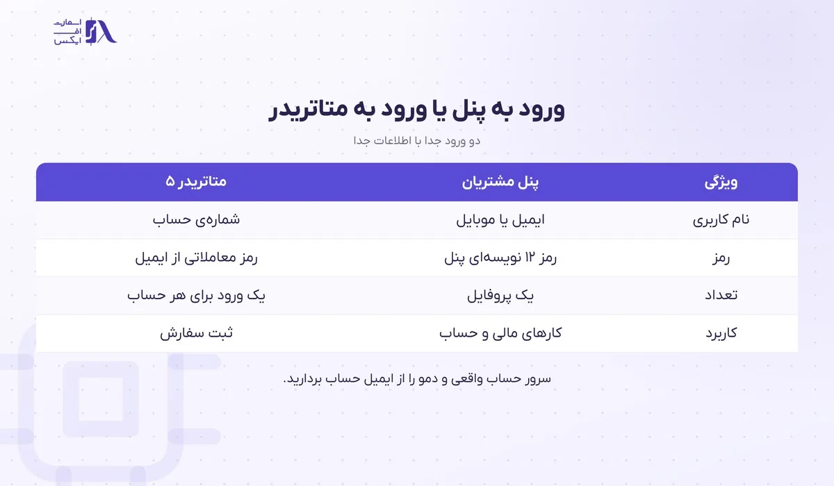 ورود به بروکر آرون گروپس؛ پنل کاربری، متاتریدر ۵ و سایت اصلی 16 مقایسهی ورود به پنل و ورود به متاتریدر در بروکر آرون گروپس