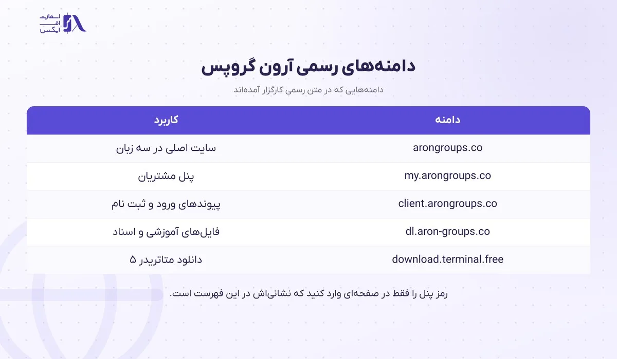 ورود به بروکر آرون گروپس؛ پنل کاربری، متاتریدر ۵ و سایت اصلی 2 جدول دامنههای رسمی برای ورود به بروکر آرون گروپس و کاربرد هر کدام