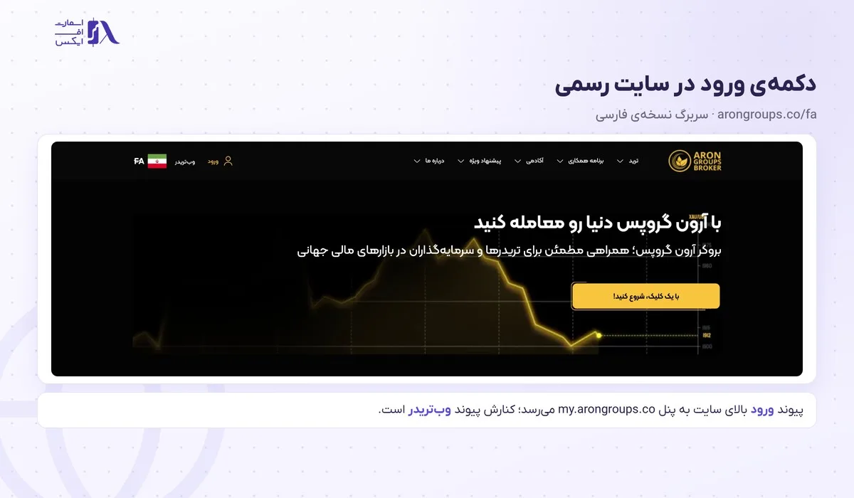 ورود به بروکر آرون گروپس؛ پنل کاربری، متاتریدر ۵ و سایت اصلی 1 دکمهی ورود بالای سایت رسمی برای ورود به بروکر آرون گروپس