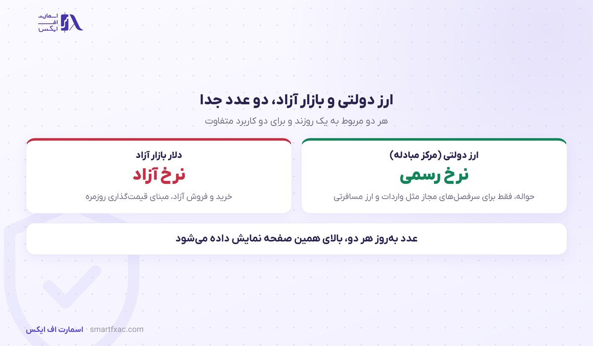 تفاوت ارز دولتی در مرکز مبادله با نرخ بازار آزاد