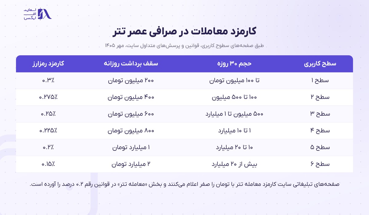 صرافی عصر تتر | (Asretether) 8 جدول کارمزد معاملات رمزارزی در صرافی عصر تتر بر اساس سطح کاربری