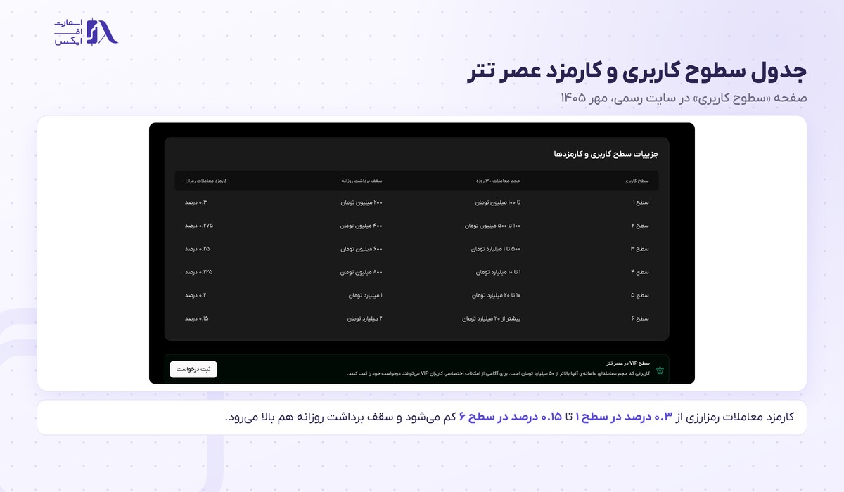 صرافی عصر تتر | (Asretether) 7 جدول سطوح کاربری عصر تتر با حجم معاملات، سقف برداشت و کارمزد هر سطح