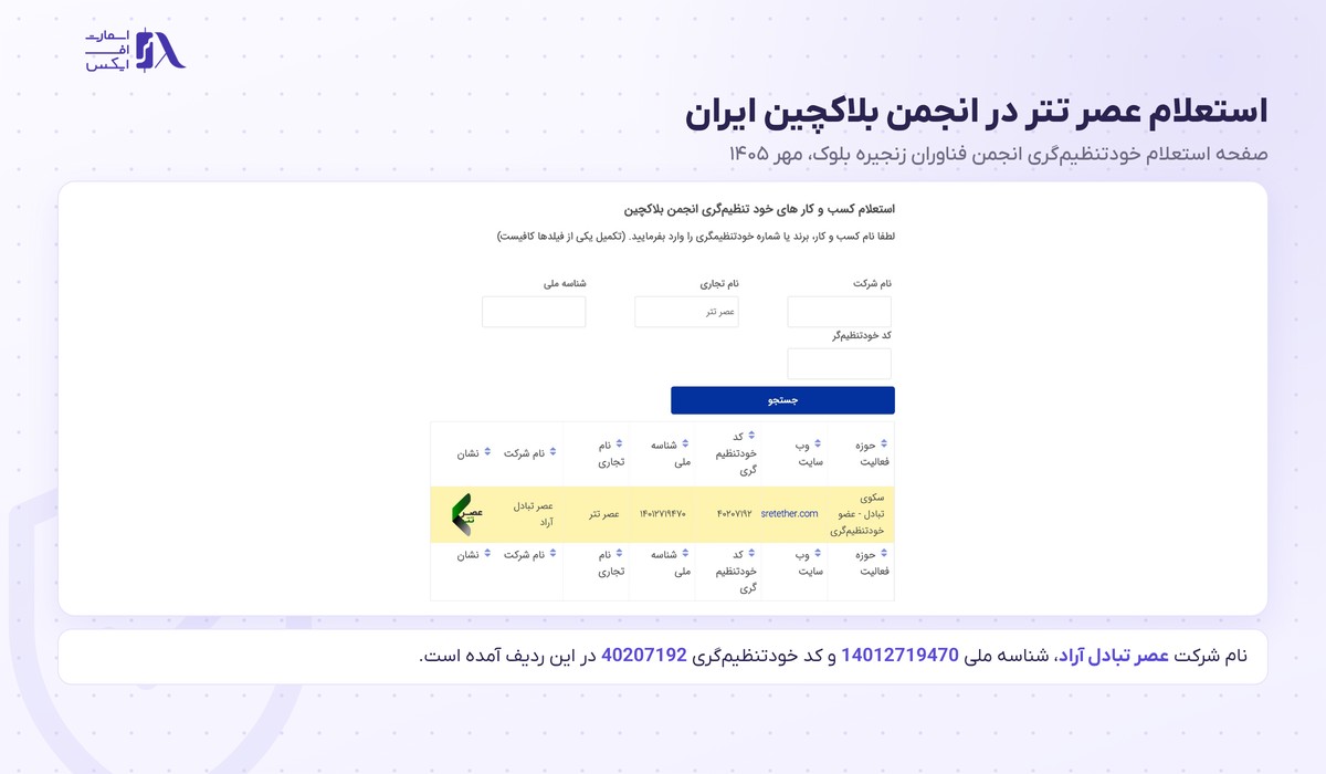 صرافی عصر تتر | (Asretether) 2 نتیجه استعلام صرافی عصر تتر در صفحه خودتنظیمگری انجمن بلاکچین ایران با شناسه ملی و کد عضویت