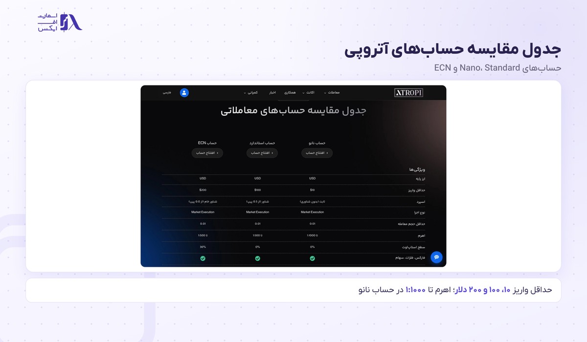 بروکر Atropi | (آتروپی) 5 جدول مقایسه حسابهای نانو، استاندارد و ECN در بروکر آتروپی