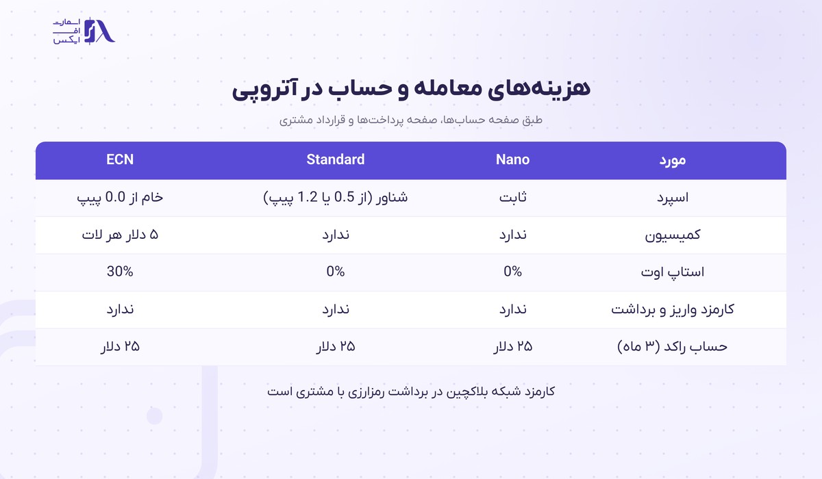 بروکر Atropi | (آتروپی) 7 جدول اسپرد، کمیسیون، استاپ اوت و کارمزد حساب راکد بروکر آتروپی