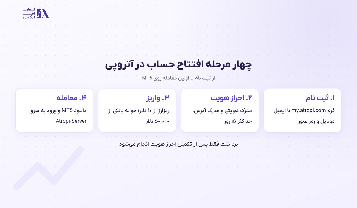 بروکر Atropi | (آتروپی) 9 چهار مرحله افتتاح حساب در بروکر آتروپی از ثبت نام تا معامله