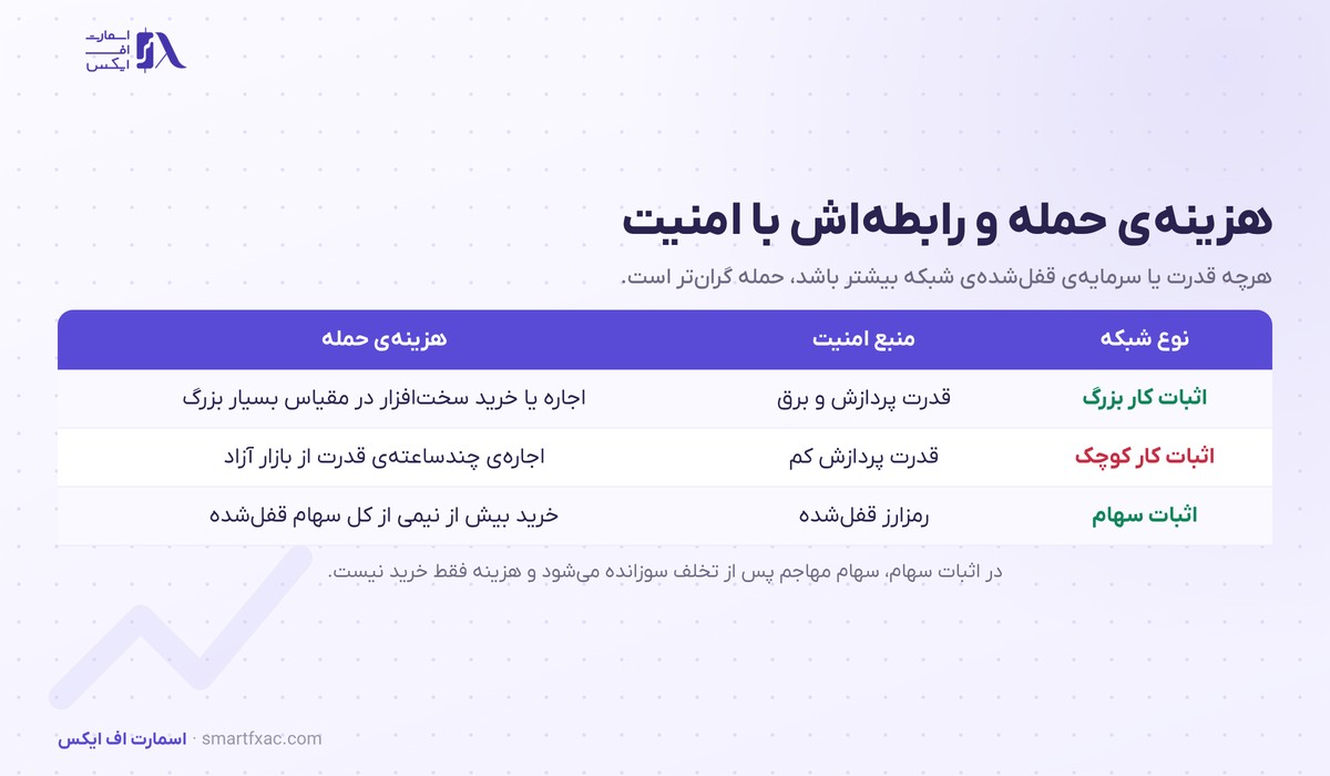 حمله ۵۱ درصدی چیست؟ | مکانیزم، هزینه و ۴ لایه دفاع 4 مقایسه هزینه حمله ۵۱ درصدی در شبکه های اثبات کار و اثبات سهام