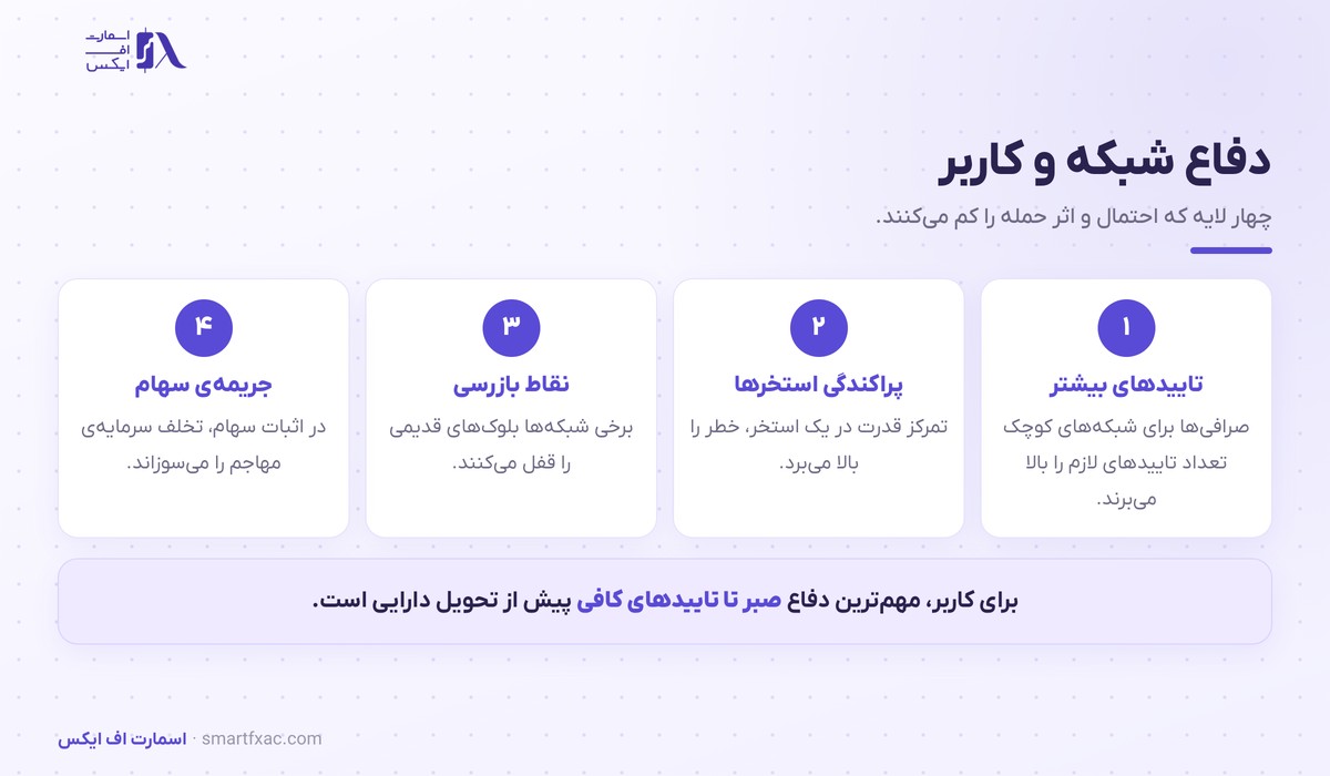 حمله ۵۱ درصدی چیست؟ | مکانیزم، هزینه و ۴ لایه دفاع 5 چهار لایه دفاع شبکه و کاربر در برابر حمله ۵۱ درصدی