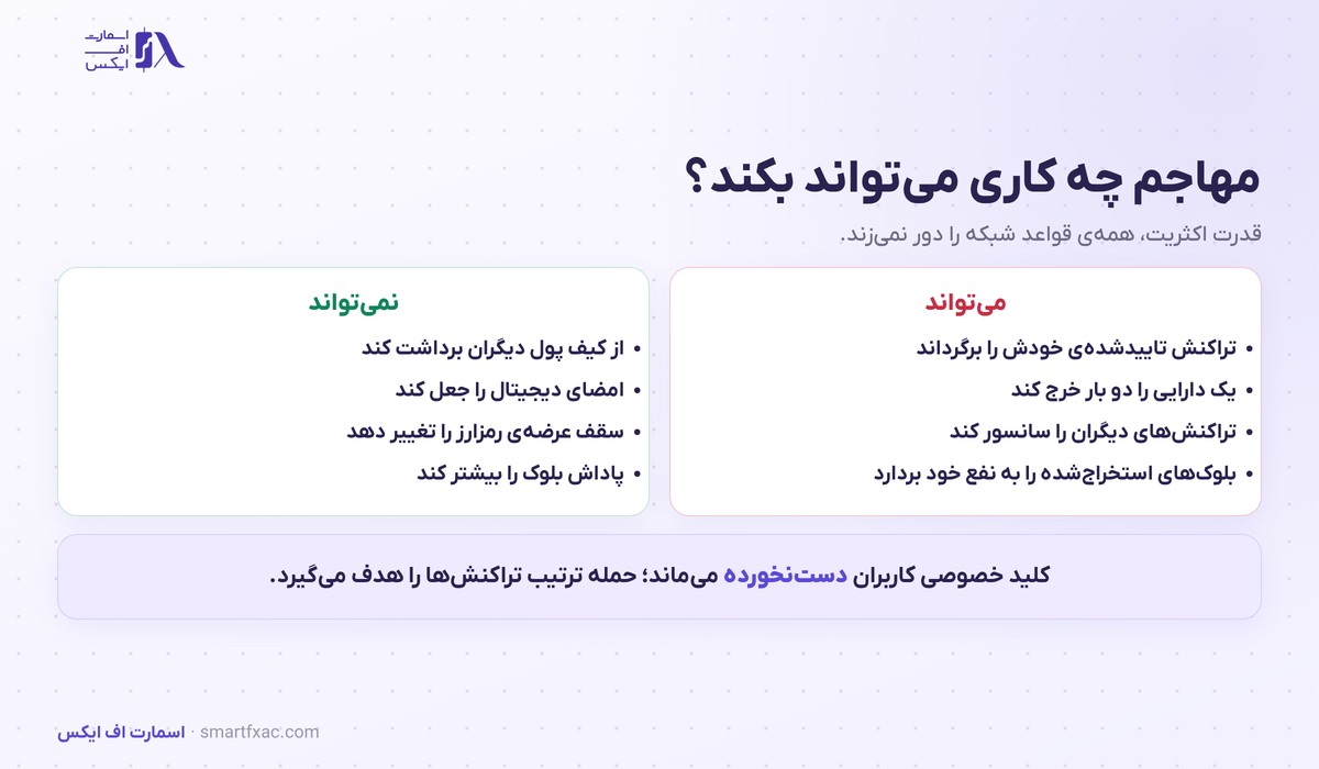 حمله ۵۱ درصدی چیست؟ | مکانیزم، هزینه و ۴ لایه دفاع 3 توانایی ها و محدودیت های مهاجم در حمله ۵۱ درصدی