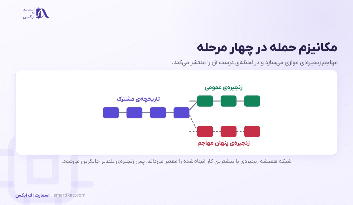 حمله ۵۱ درصدی چیست؟ | مکانیزم، هزینه و ۴ لایه دفاع 2 مکانیزم حمله ۵۱ درصدی با زنجیره عمومی و زنجیره پنهان مهاجم