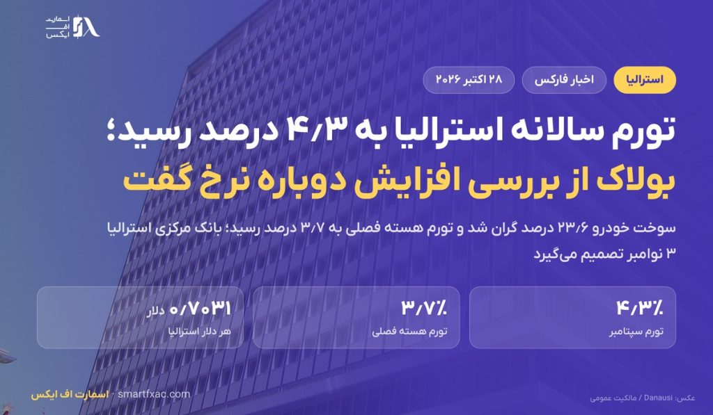 تورم سالانه استرالیا در سپتامبر به ۴٫۳ درصد رسید؛ بولاک از بررسی افزایش دوباره نرخ بهره گفت