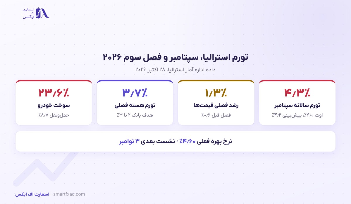 تورم سالانه استرالیا در سپتامبر به ۴٫۳ درصد رسید؛ بولاک از بررسی افزایش دوباره نرخ بهره گفت 2 تورم سالانه و فصلی استرالیا در سپتامبر ۲۰۲۶ و سهم سوخت خودرو