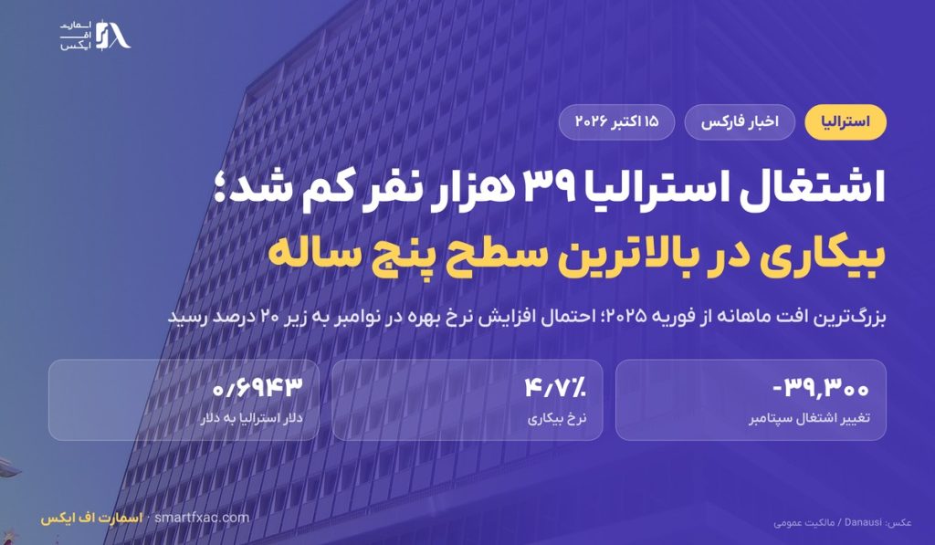 اشتغال استرالیا ۳۹ هزار نفر کم شد؛ بیکاری در ۴٫۷ درصد ماند و دلار استرالیا افت کرد