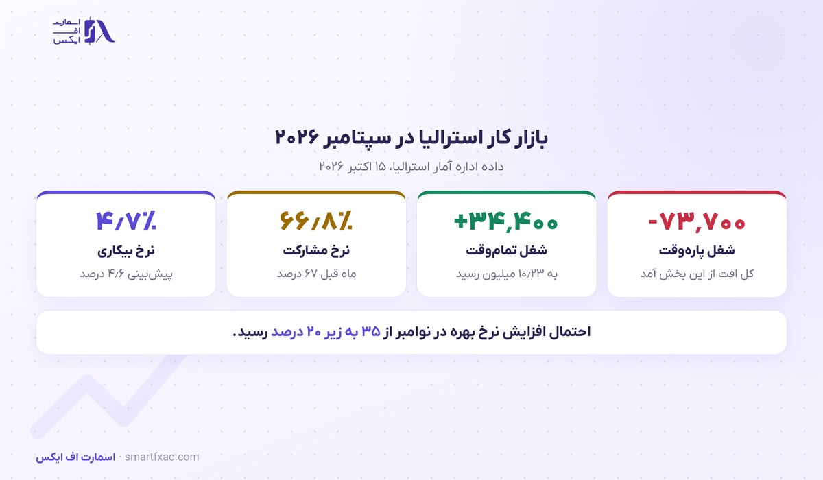 اشتغال استرالیا ۳۹ هزار نفر کم شد؛ بیکاری در ۴٫۷ درصد ماند و دلار استرالیا افت کرد 2 ارقام بازار کار استرالیا در سپتامبر ۲۰۲۶
