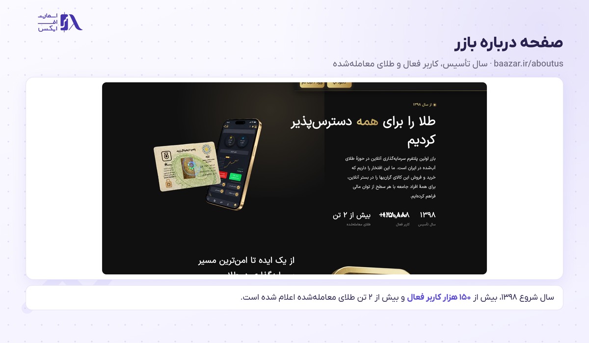 آمار سال تأسیس، کاربر فعال و طلای معامله‌شده در صفحه درباره ما