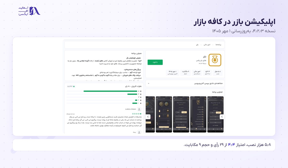 صفحه اپلیکیشن طلای بازر در کافه بازار با تعداد نصب و امتیاز