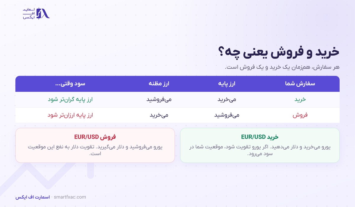 ارز پایه چیست؟ | تفاوت با ارز مظنه و ۶ اشتباه رایج 3 معنای خرید و فروش جفت ارز نسبت به ارز پایه