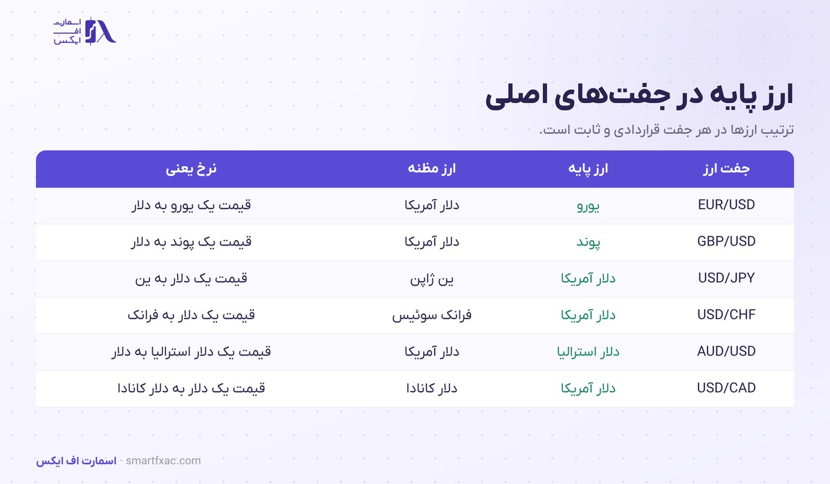 ارز پایه چیست؟ | تفاوت با ارز مظنه و ۶ اشتباه رایج 4 جدول ارز پایه و ارز مظنه در جفت ارزهای اصلی فارکس