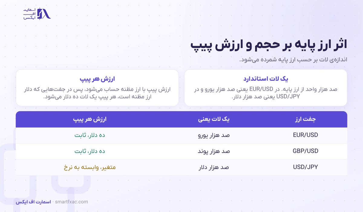 ارز پایه چیست؟ | تفاوت با ارز مظنه و ۶ اشتباه رایج 5 رابطه ارز پایه با اندازه لات و ارزش هر پیپ