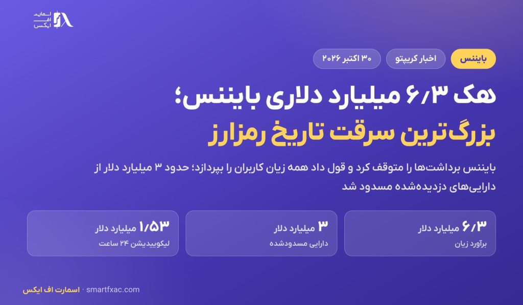هک ۶٫۳ میلیارد دلاری بایننس بزرگ‌ترین سرقت تاریخ رمزارز شد؛ بیت کوین تا ۷۶٬۴۶۰ دلار افت کرد