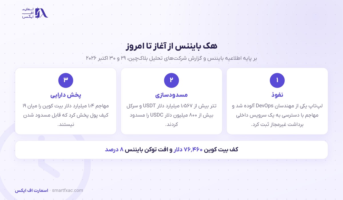 هک ۶٫۳ میلیارد دلاری بایننس بزرگترین سرقت تاریخ رمزارز شد؛ بیت کوین تا ۷۶٬۴۶۰ دلار افت کرد 2 مراحل هک بایننس در اکتبر ۲۰۲۶ از نفوذ تا مسدودسازی داراییها
