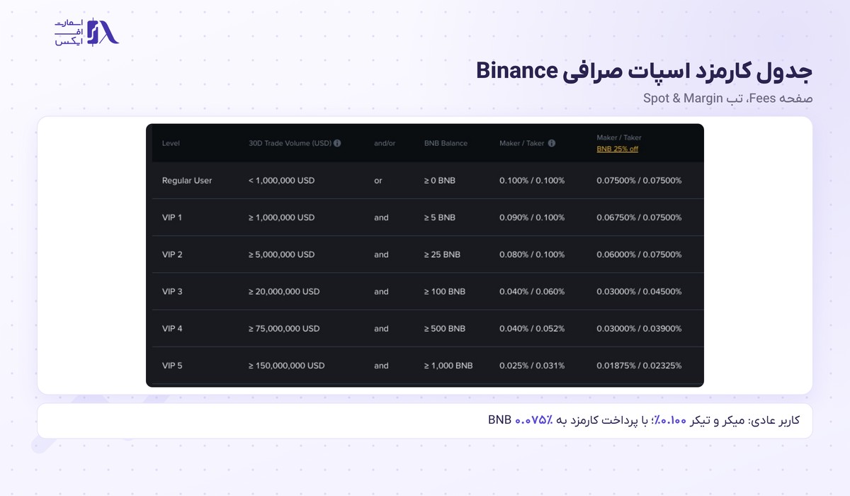 صرافی بایننس | (Binance) 7 جدول کارمزد اسپات در سایت صرافی Binance
