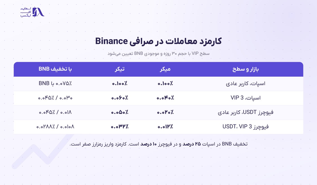 صرافی بایننس | (Binance) 8 مقایسه کارمزد اسپات و فیوچرز در صرافی بایننس