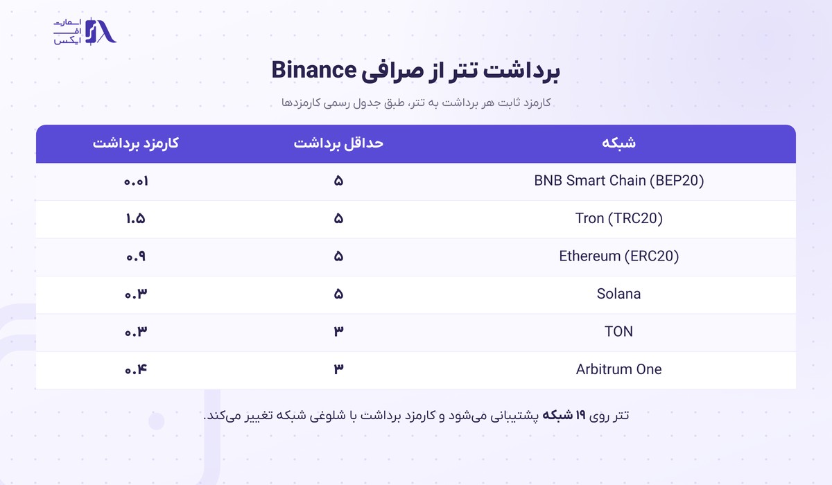 صرافی بایننس | (Binance) 10 کارمزد و حداقل برداشت تتر در صرافی بایننس