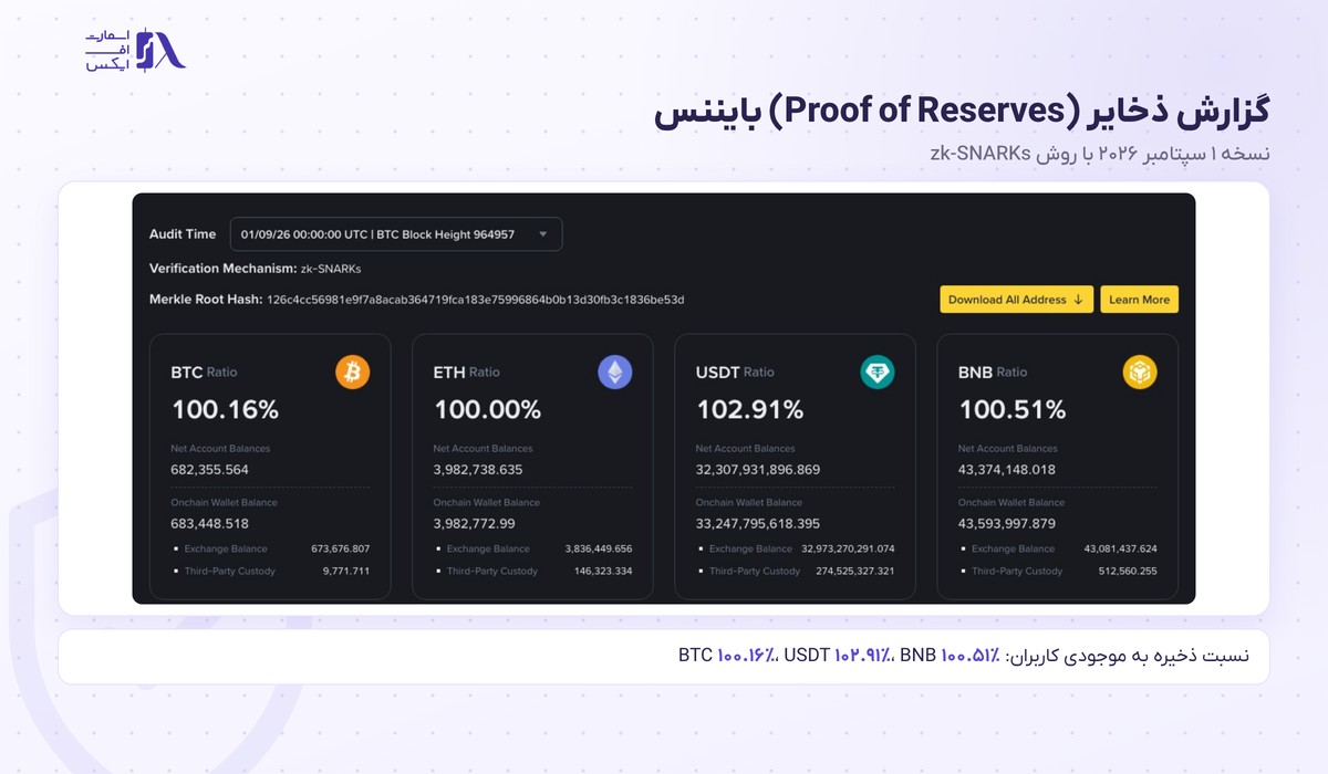 صرافی بایننس | (Binance) 6 گزارش ذخایر صرافی بایننس و نسبت پشتوانه دارایی کاربران