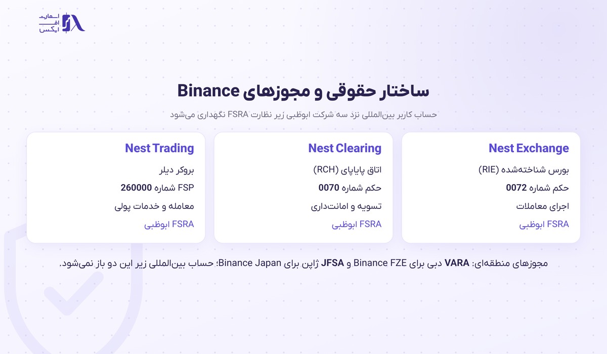 صرافی بایننس | (Binance) 3 ساختار حقوقی و مجوزهای صرافی بایننس