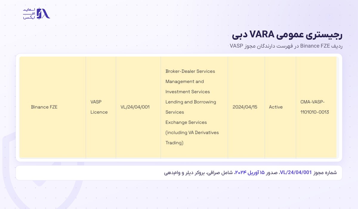 صرافی بایننس | (Binance) 5 مجوز VASP شرکت Binance FZE در رجیستری VARA دبی