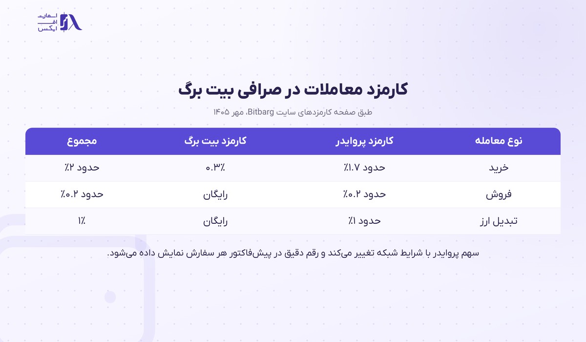 صرافی بیت برگ | (Bitbarg) 11 جدول کارمزد خرید، فروش و تبدیل ارز در صرافی بیت برگ