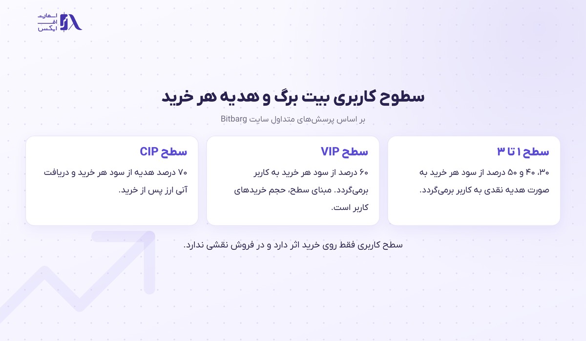 صرافی بیت برگ | (Bitbarg) 12 سطوح کاربری بیت برگ و درصد هدیه هر خرید