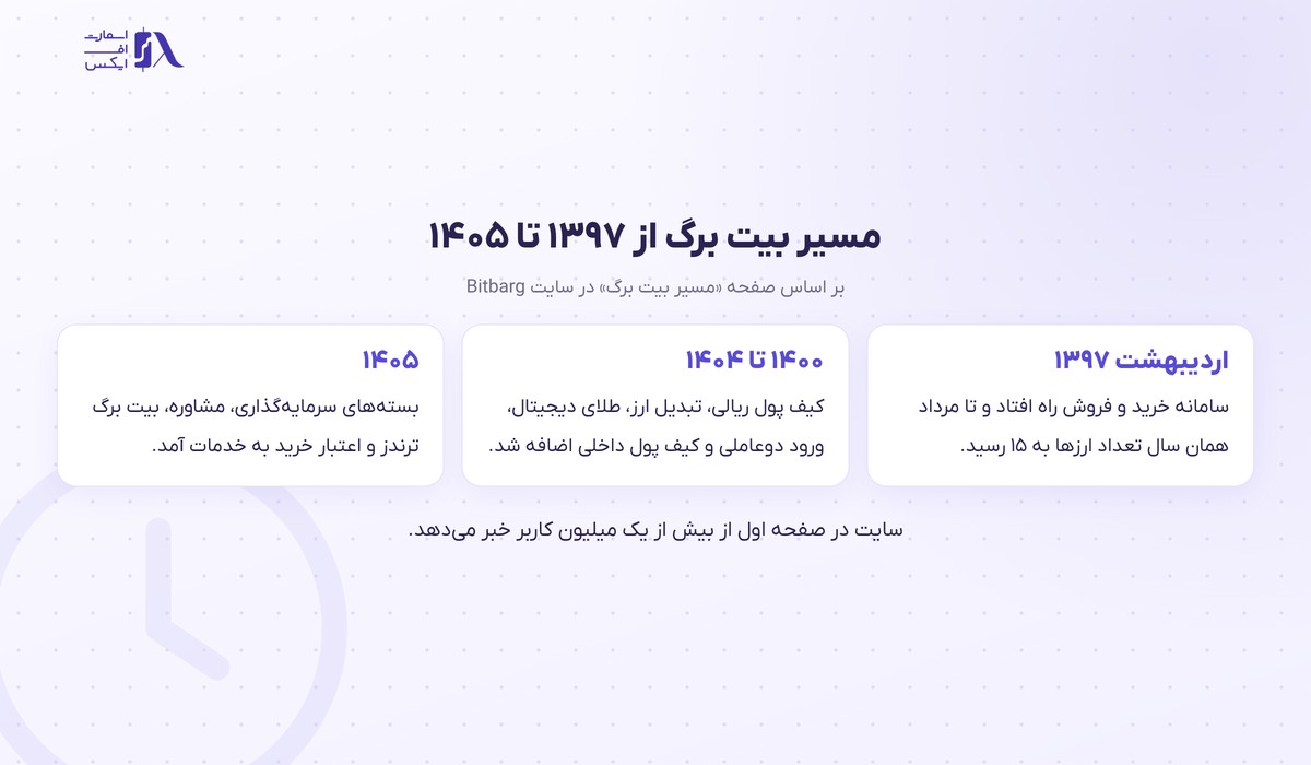صرافی بیت برگ | (Bitbarg) 2 مسیر صرافی بیت برگ از اردیبهشت ۱۳۹۷ تا مهر ۱۴۰۵