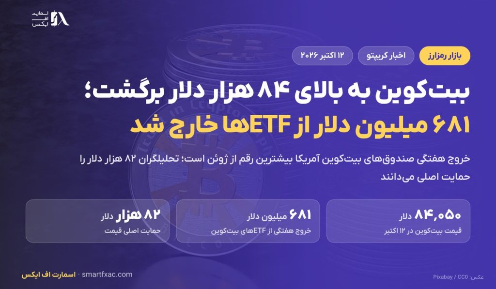 بیتکوین به بالای ۸۴ هزار دلار برگشت؛ ۶۸۱ میلیون دلار از ETFها خارج شد 1 بیتکوین به بالای ۸۴ هزار دلار برگشت؛ ۶۸۱ میلیون دلار از ETFها خارج شد