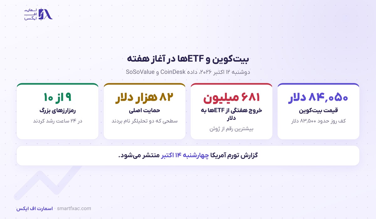 بیتکوین به بالای ۸۴ هزار دلار برگشت؛ ۶۸۱ میلیون دلار از ETFها خارج شد 2 قیمت بیت کوین و خروج سرمایه از ETFها در ۱۲ اکتبر ۲۰۲۶
