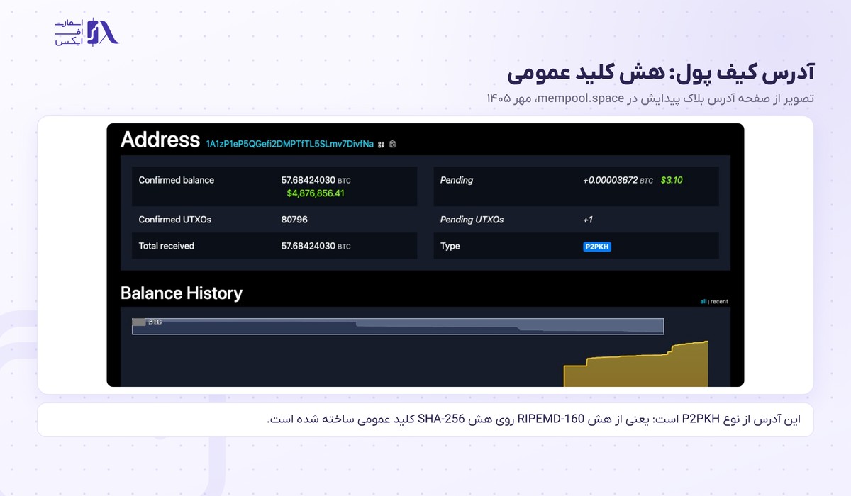 هش چیست؟ | هش تراکنش، SHA-256 و ۶ ویژگی با تصویر ۱۴۰۵ 17 آدرس P2PKH بلاک پیدایش بیت کوین که از هش کلید عمومی ساخته شده است