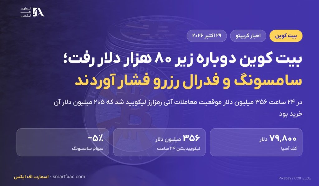 بیت کوین با افت سهام سامسونگ و لحن سخت فدرال رزرو دوباره زیر ۸۰ هزار دلار رفت