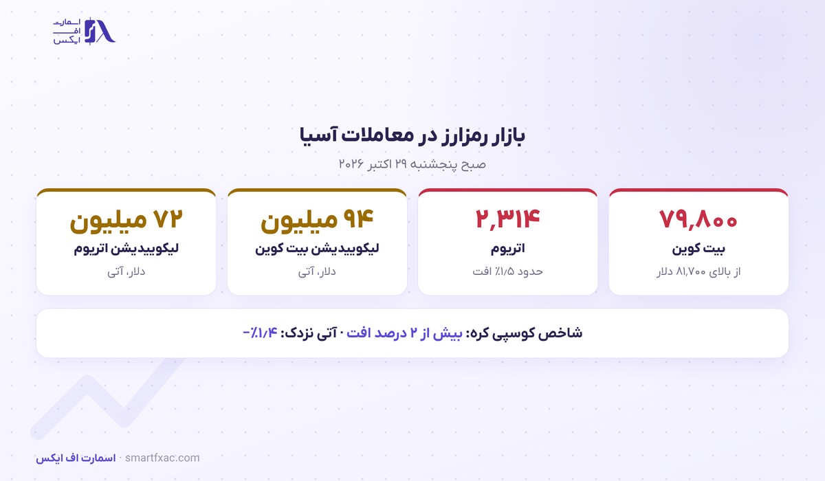 بیت کوین با افت سهام سامسونگ و لحن سخت فدرال رزرو دوباره زیر ۸۰ هزار دلار رفت 2 قیمت بیت کوین و اتریوم و لیکوییدیشن معاملات آتی در ۲۹ اکتبر ۲۰۲۶